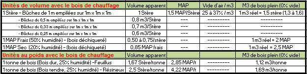 Unites de volume avec le bois de chauffage, stere, map, volume apparent m3 bois plein